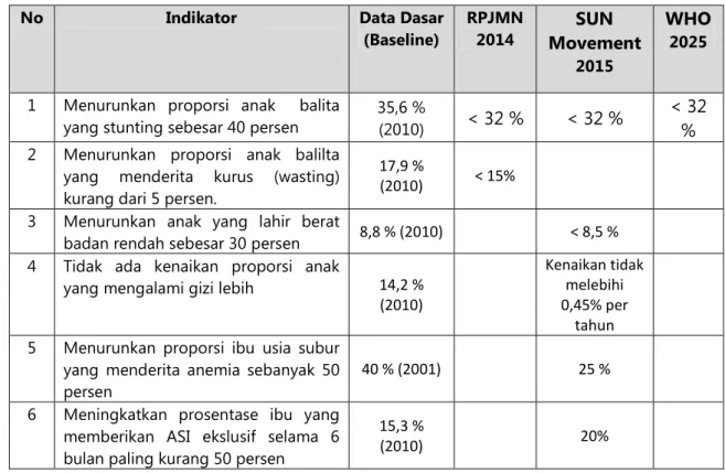 Tabel 1. Tabel Indikator dan Data Dasar  