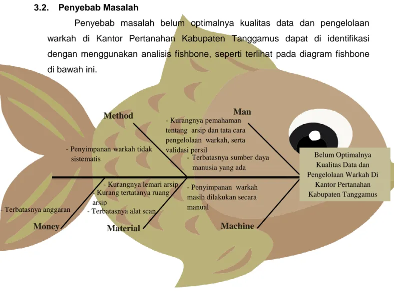 Gambar 1 Diagram Fishbone Man 