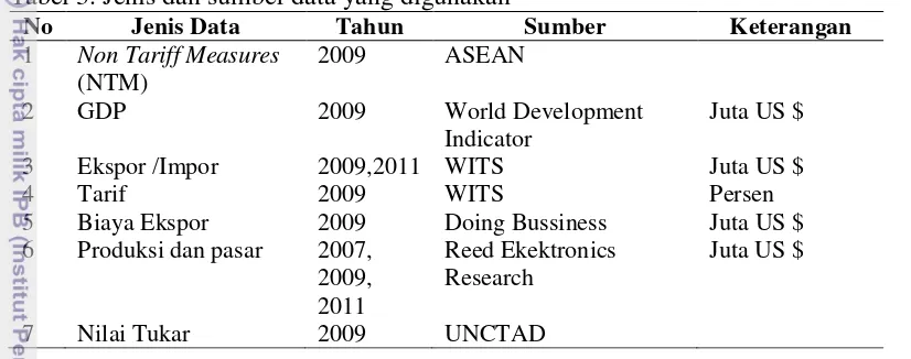 Tabel 3. Jenis dan sumber data yang digunakan 