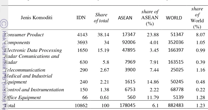 Gambar 9. Nilai produksi berdasarkan jenis produk tahun 2007, 2009, dan 2011 