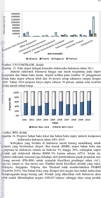 Gambar  15. Nilai impor delapan komoditi elektronika Indonesia tahun 2011 