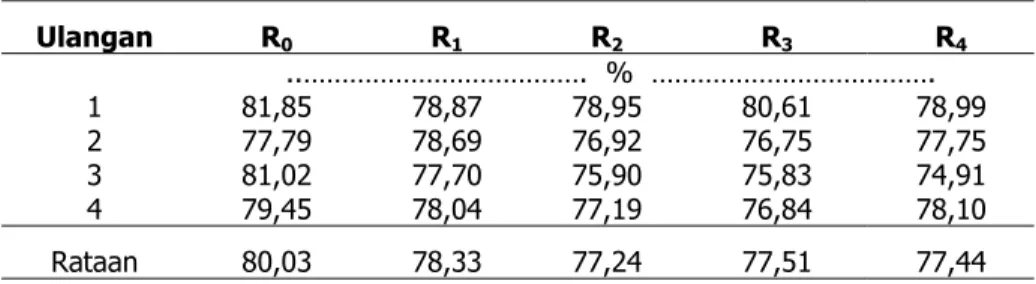 Tabel 1.  Rataan Kecernaan Protein Ransum Perlakuan  Ulangan R 0 R 1 R 2 R 3 R 4 ..………………………………