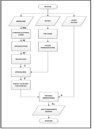 Gambar 4 Diagram alir skema audio watermarking 