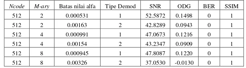 Tabel 1 Tabel nilai pengukuran terbaik untuk masing-masing Ncode 