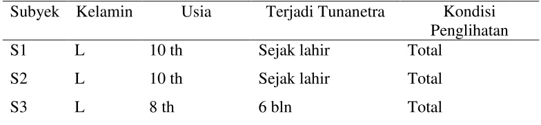 Tabel 1. Subyek Penelitian 