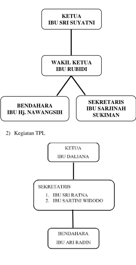Gambar 2. Struktur Organisasi KETUA 