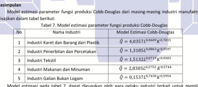 Tabel 7. Model estimasi parameter fungsi produksi Cobb-Douglas 