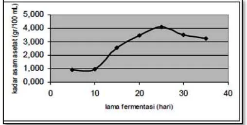 Gambar 4. Grafik  hubungan  antara  kadar  asam 