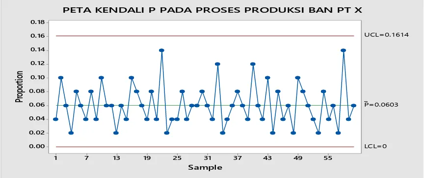 Gambar 1: Peta Kendali P 