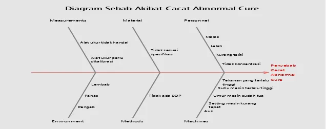 Gambar 4: Diagram Penyebab cacat Abnormal Cure 