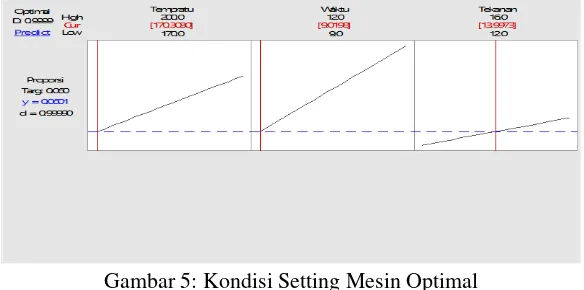 Gambar 5: Kondisi Setting Mesin Optimal 