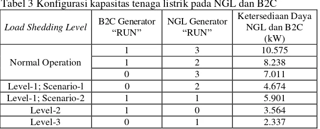 Tabel 3 Konfigurasi kapasitas tenaga listrik pada NGL dan B2C  