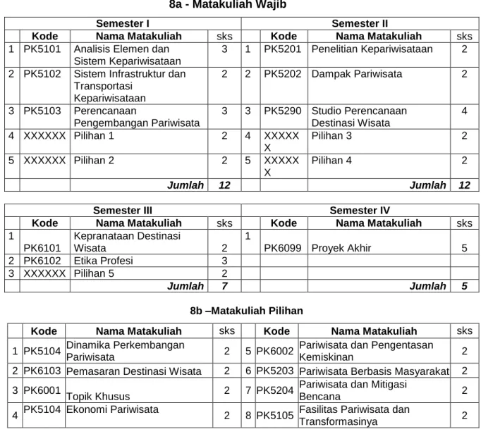 Tabel 8 – Struktur Matakuliah Program Studi  8a - Matakuliah Wajib