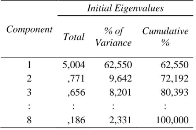 Tabel 1. KMO and Bartlett's Test Dimensi Kebijakan  Kaiser-Meyer-Olkin Measure of 