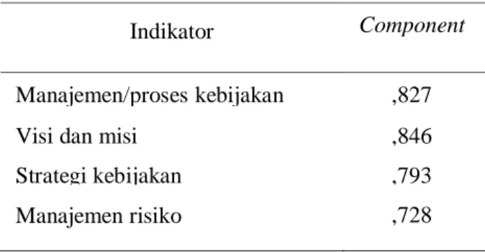 Tabel 4. KMO and Bartlett's Test Dimensi Kelembagaan  Kaiser-Meyer-Olkin Measure of 