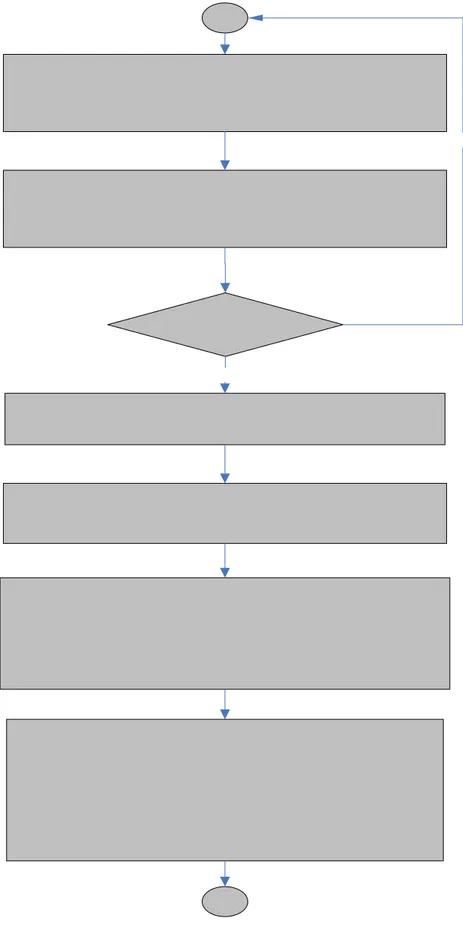 Diagram 4.3 Kerangka Dasar Metodologi Pemecahan Masalah  (Lanjutan 2) 