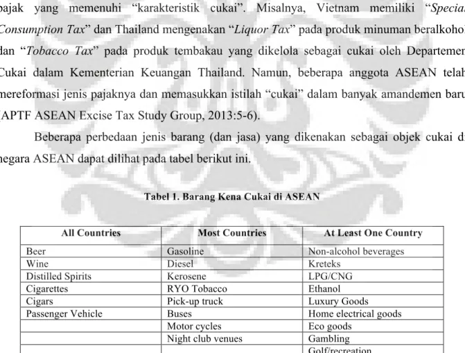 Tabel 1. Barang Kena Cukai di ASEAN 