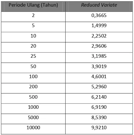 Tabel 2.4  Reduced Variate (YT) 