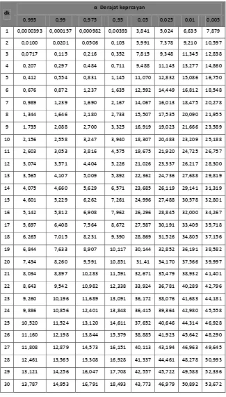 Tabel 2.9  Nilai χ kritis untuk uji kecocokan 2Chi-Square (Soewarno, 1995) 