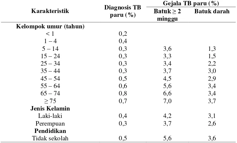 Tabel 2.1Prevalensi TB paru berdasarkan diagnosis dan gejala TB paru  