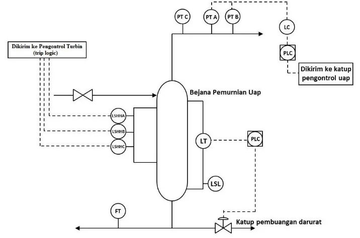 Gambar 1 Diagram skematis BPCS pada fasilitas pemurnian uap 