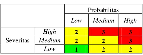 Tabel 3 Analisis berbasis SIL untuk sistem pemurnian uap  