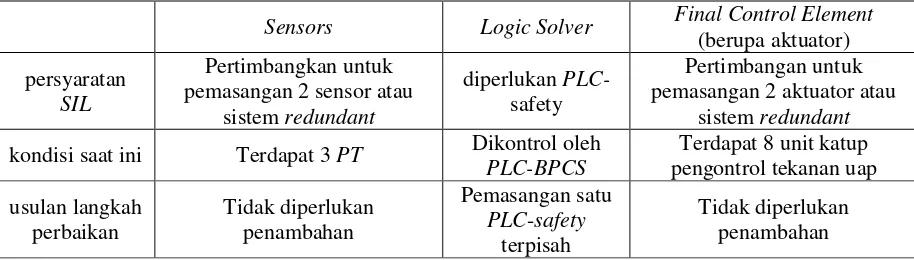 Tabel 7 Usulan konfigurasi SIS untuk potensi bahaya 2 (SIL 2) 