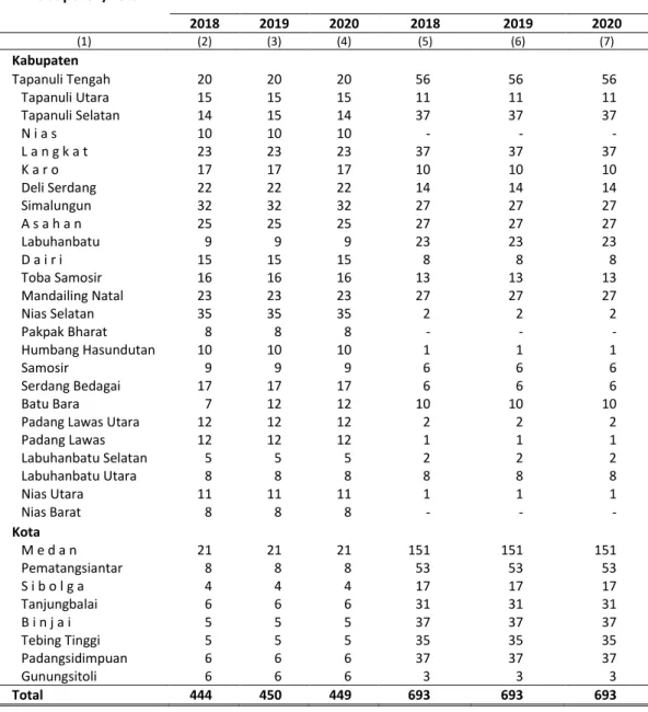 Tabel    1.1.2    Jumlah Kecamatan, Desa/Kelurahan yang Masuk Database Desa/Kelurahan                                Menurut Kabupaten/Kota Di Provinsi Sumatera Utara, 2018 - 2020 