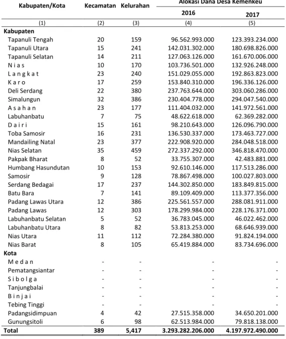 Tabel  1.1.3  Alokasi Dana Desa Kemenkeu Menurut  Kecamatan, Kelurahan dan  Kabupaten/Kota di Provinsi Sumatera Utara, 2016 - 2021 