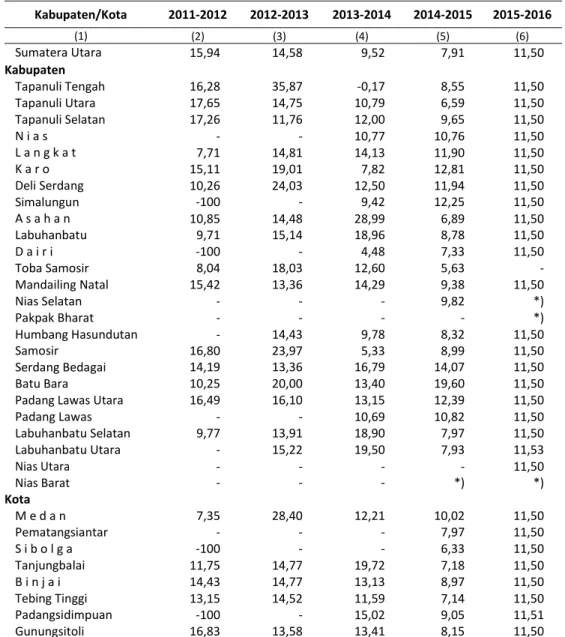 Tabel  1.1.6  Persentase Kenaikan Upah Minimun Provinsi Menurut Kabupaten/Kota di  Provinsi Sumatera Utara, 2011-2021 (%) 