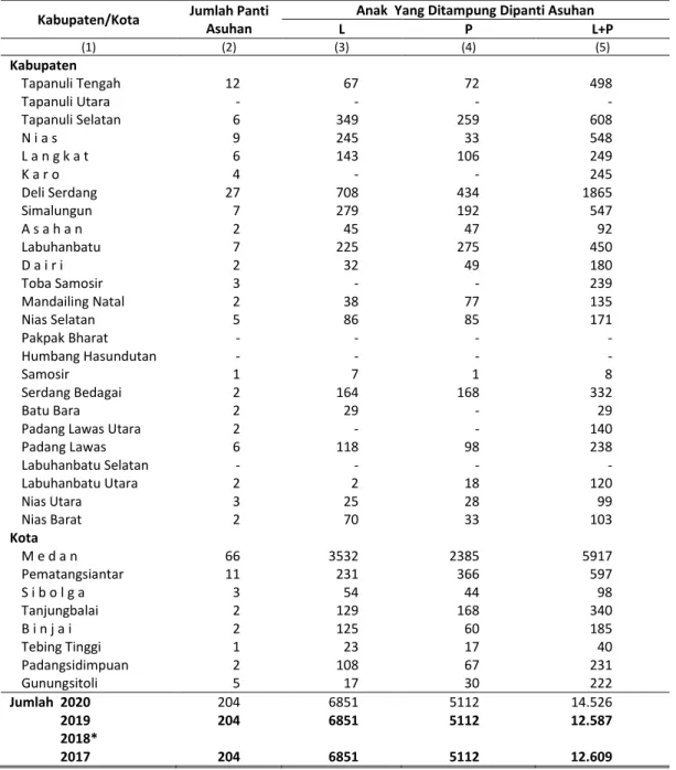 Tabel  1.1.10   Jumlah Panti Asuhan Dan Anak Yang Ditampung Dipanti Asuhan Menurut Jenis  Kelamin dan Kabupaten/Kota di Provinsi Sumatera Utara, 2020 