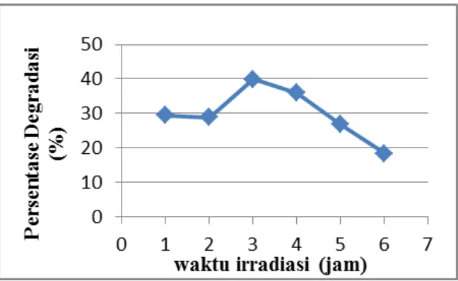 Gambar 2.  Kurva  hubungan  antara  jumlah  fotokatalis dan persen degradasi  pH  Optimum  Proses  Fotodegradasi  Remazol  Brilliant Blue 