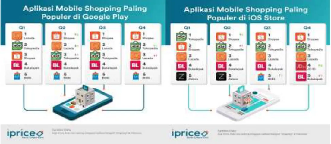 Gambar 1.5 Aplikasi Mobile Shopping Paling Popular di Google Play dan IOS  Store 2017 