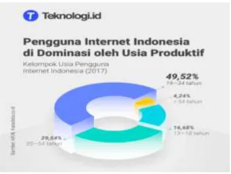 Gambar 1.10 Pengguna Internet di Indonesia 