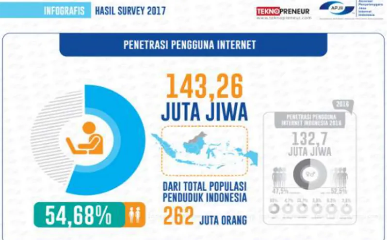 Gambar 1.2 Hasil Survey APJII Pengguna Internet di Indonesia Pada  2017 