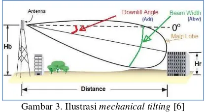 Gambar 3. Ilustrasi mechanical tilting [6] 