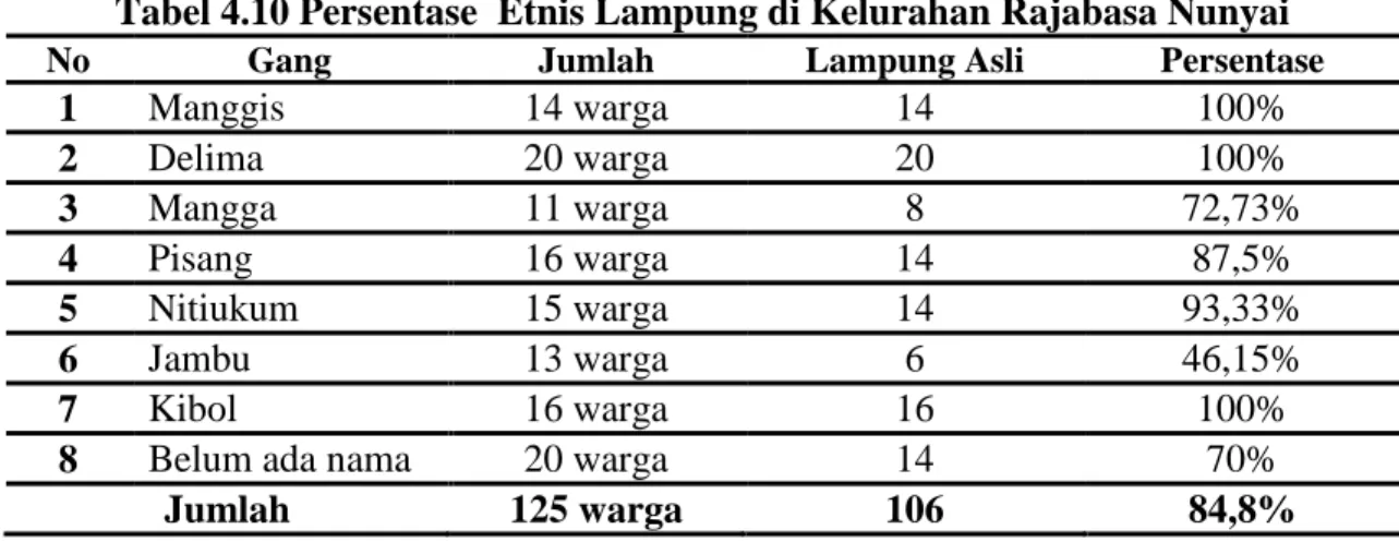 Tabel 4.9 Persentase  Etnis Lampung di Kecamatan Rajabasa  ETNIS 