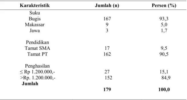 Tabel  1        Distribusi Karakterisitik Responden di Kecamatan Soreang Kota  Parepare Provinsi Sulawesi Selatan 2013 