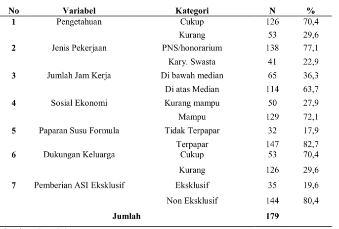 Tabel 2  Distribusi  variabel  dependent  dan  independen  responden  di  Kecamatan  Soreang Kota Parepare Provinsi Sulawesi Selatan 