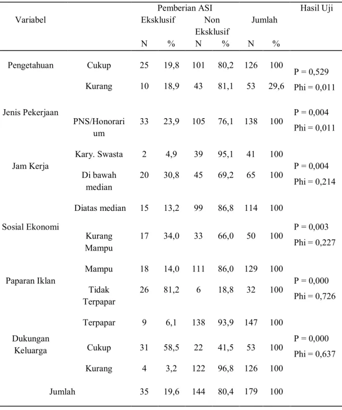 Tabel 3  Analisis  bivariat  faktor  determinan  pemberian  ASI  eksklusif  pada  ibu  bekerja di kota ParepareProvinsi Sulawesi Selatan  tahun 2013 