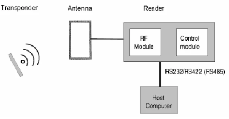 Gambar 2. 7 Sistem RFID  Sumber : Erwin, 2004 