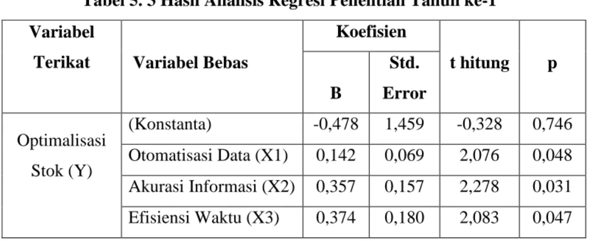 Tabel 5. 3 Hasil Analisis Regresi Penelitian Tahun ke-1     Variabel 
