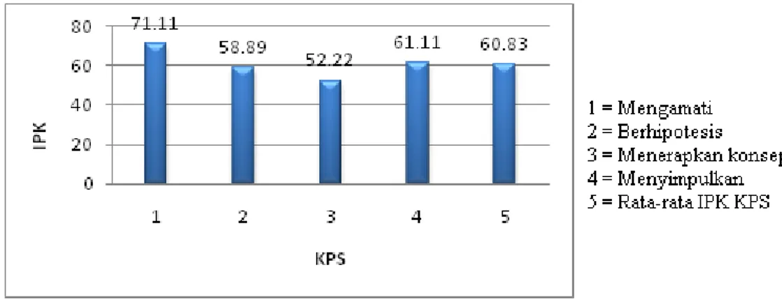 Grafik 2. Indeks Prestasi Kelompok (IPK)  Rata-rata Aspek KPS Siklus II 