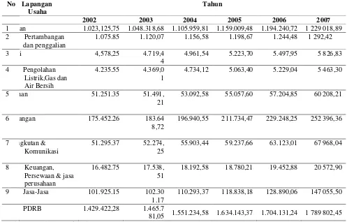 Tabel 1.1. Produk Domestik Regional Brutto atas Dasar Harga Berlaku             Kab.Dairi  Menurut lapangan usaha Tahun 2002-2007 (Juta              Rupiah) 