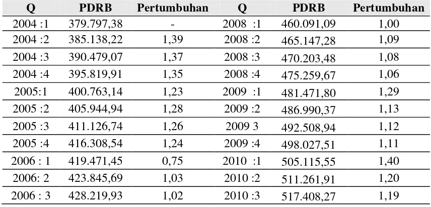 Tabel 4.2. Perkembangan PDRB Kabupaten Dairi 2003 sampai dengan 2011                    (Ribu) 