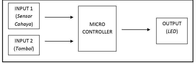 Gambar 1. Block Diagram Sistem 