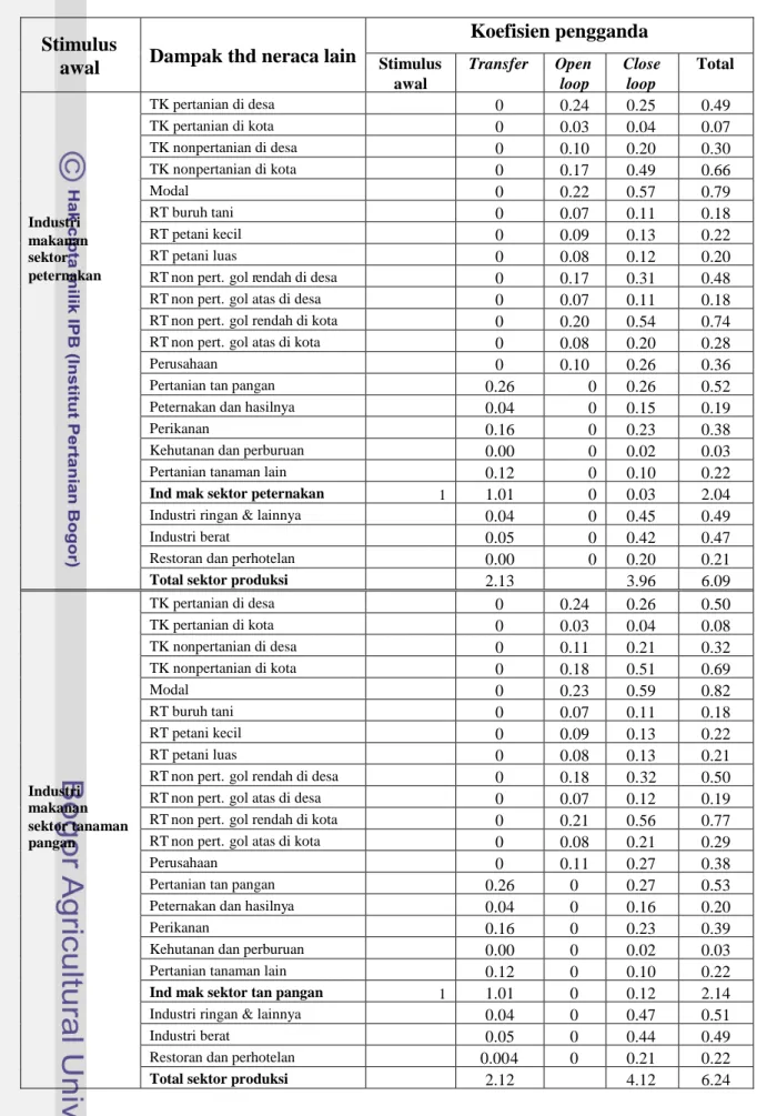 Tabel 14. Dekomposisi Pengganda Industri Makanan Sektor Peternakan dan Tanaman Pangan, Tahun 2003