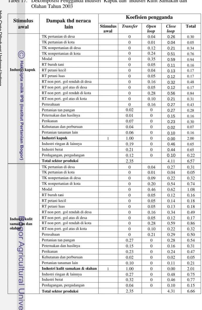 Tabel 17. Dekomposisi Pengganda Industri Kapuk dan Industri Kulit Samakan dan Olahan Tahun 2003 Koefisien pengganda Stimulus awal Dampak thd neracalain Stimulus awal Transfer Openloop Closeloop Total TK pertanian di desa 0 0.04 0.26 0.30 TK pertanian di ko