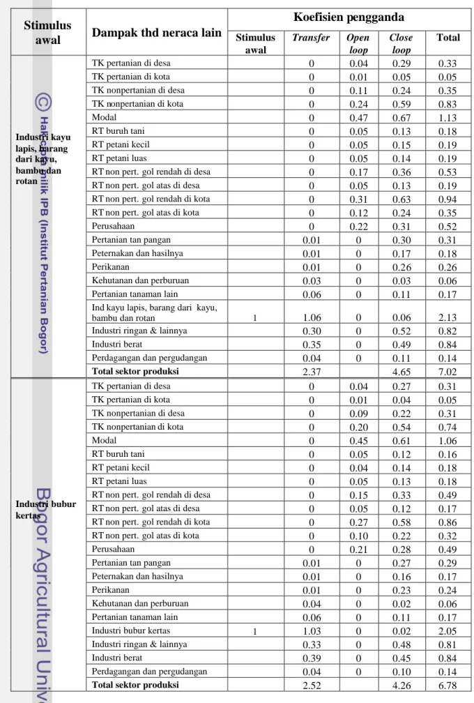 Tabel 18. Dekomposisi Pengganda Industri Kayu Lapis, Barang dari Kayu, Bambu dan Rotan dan Industri Bubur Kertas Tahun 2003