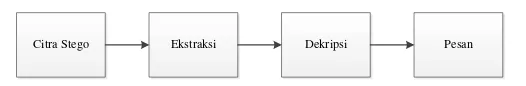 Gambar 1 Blok diagram proses pesan diubah menjadi citra stego 